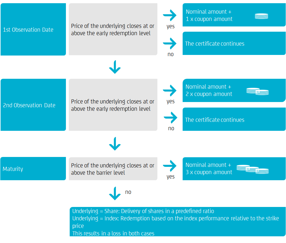 Redemption profile of a HVB Express Certificate Redemption profile of a HVB Express Certificate
